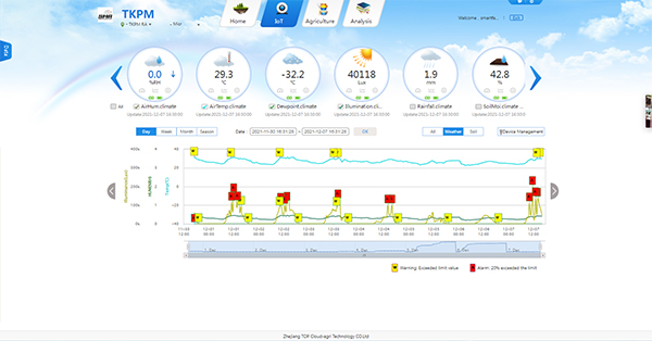 托普云農物聯(lián)網系統(tǒng)