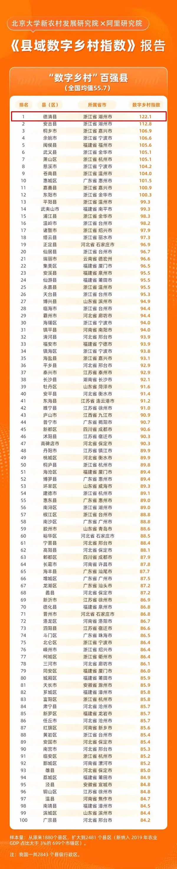 數(shù)字鄉(xiāng)村指數(shù)全國(guó)百?gòu)?qiáng)縣域榜單發(fā)布，位居榜單前十的縣域都做了啥