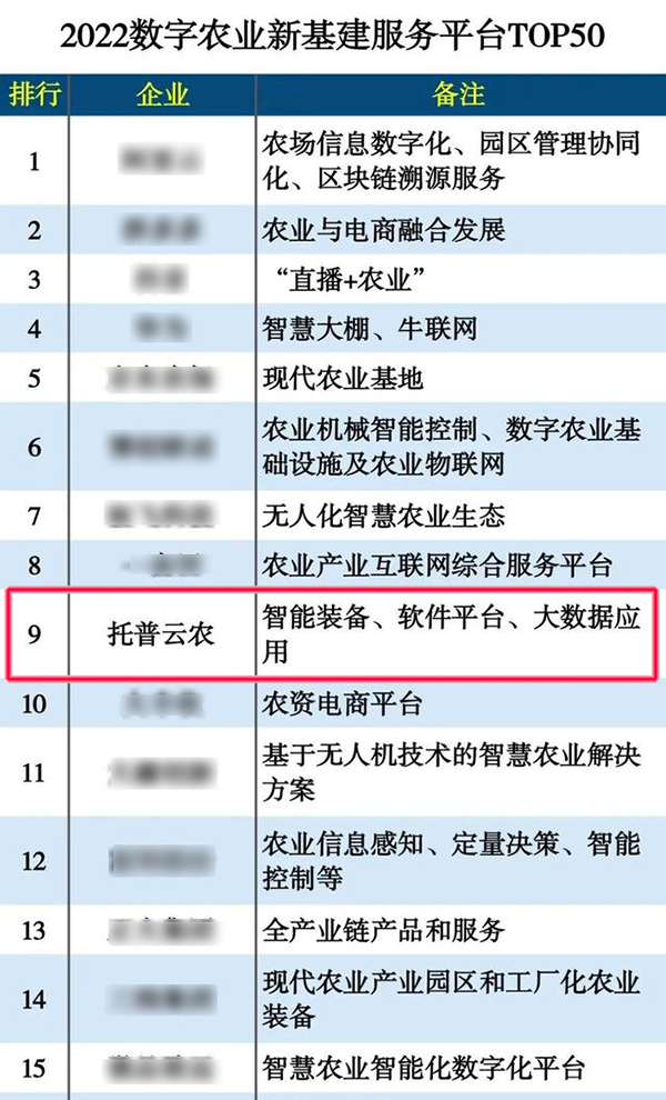 托普云農(nóng)入選“2022數(shù)字農(nóng)業(yè)新基建服務(wù)平臺TOP50”