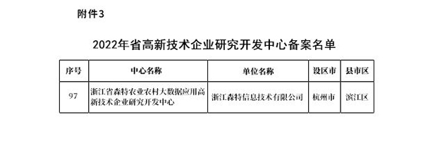 浙江森特獲評(píng)2022年省高新技術(shù)企業(yè)研究開發(fā)中心