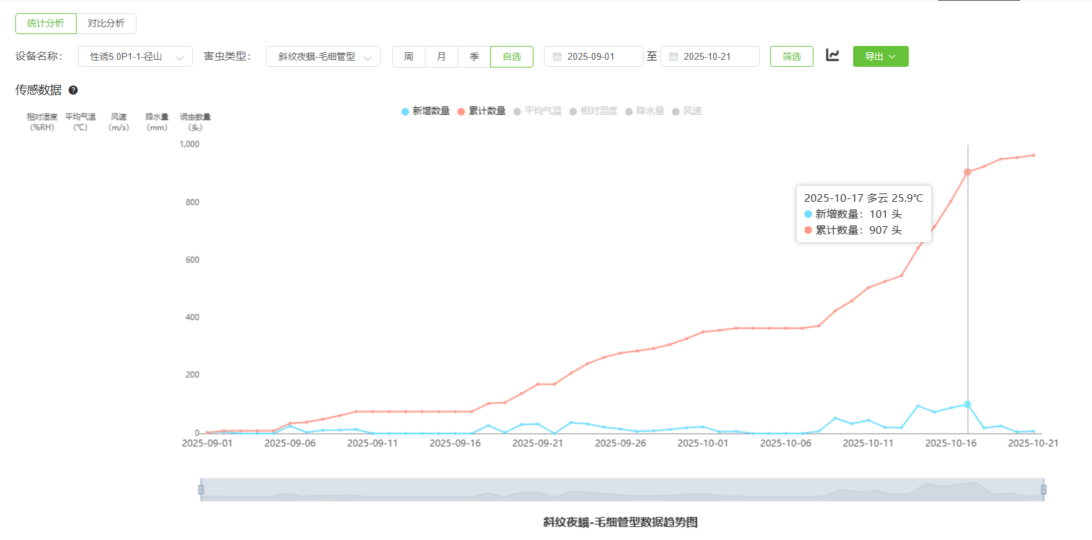 蟲情數(shù)據(jù)統(tǒng)計